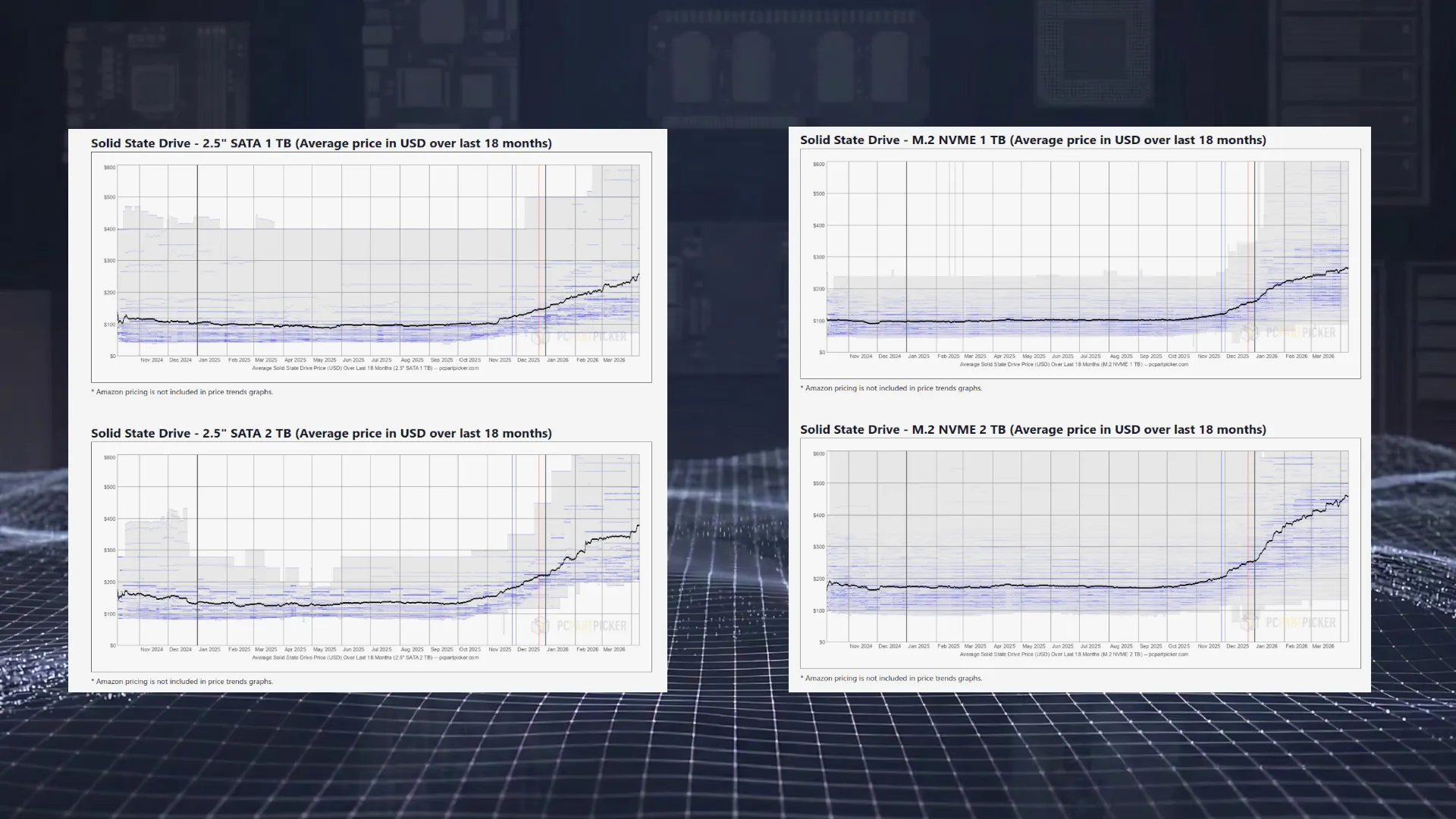 Preistrends bei SSDs laut pcpartpicker.com