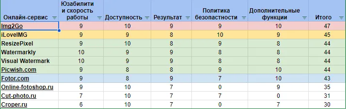 Сводная таблица сервисов по выбранному набору критериев