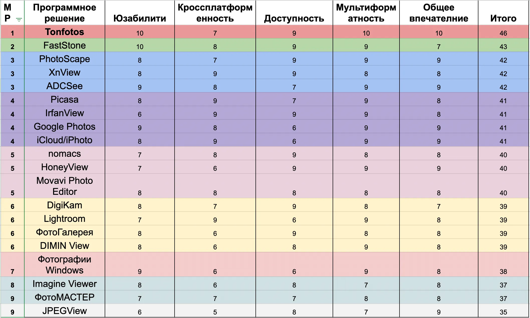 Сводная таблица оценок для программ просмотра